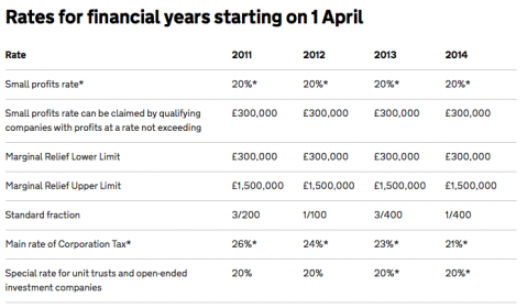 Corporation Tax HMRC