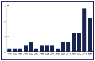 Number of start-up accelerator programmes