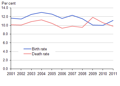 Business birth and death rates